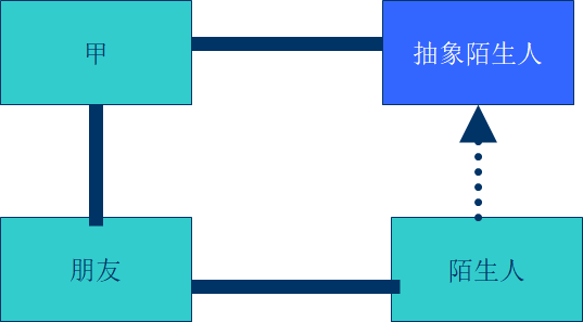 迪米特法则